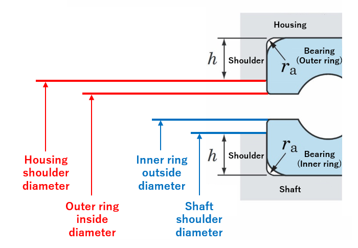 Fig. 4: Shoulder heights of shaft and housing