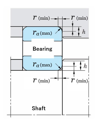 Ref. drawing for Table 4: Shaft/housing fillet radius and shoulder height of radial bearings (excerpt)