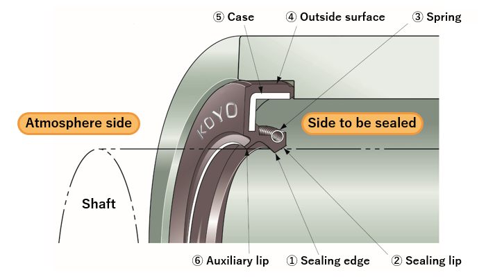 Fig. 12: Example of oil seal structure and functions