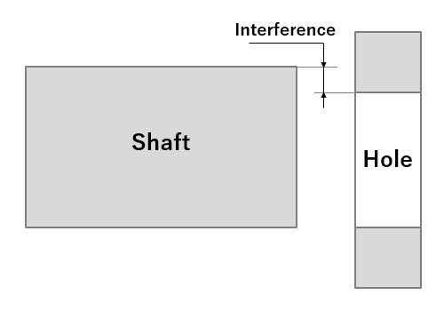 Fig. 3: An interference fit