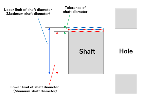 Fig. 4: Deviation of shaft diameter