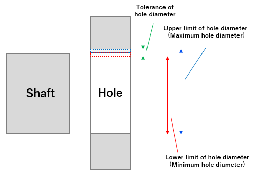 Fig. 5: Deviation of hole diameter