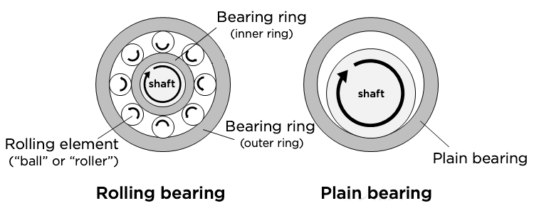 Roller on sale bearing friction