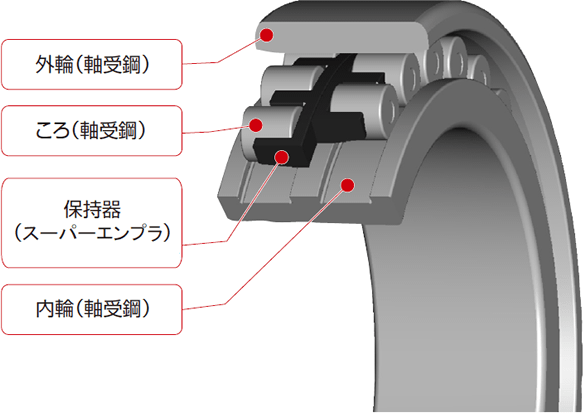 【マシニングセンタ 旋盤】高速・高剛性主軸用複列円筒ころ軸受 イメージ