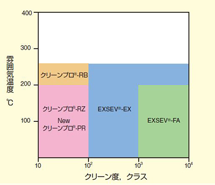 図3-1 クリーン環境に適応するEXSEV 軸受