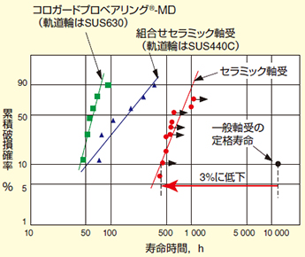 図3-8 各種EXSEV 軸受の水中寿命比較