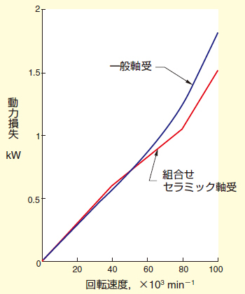 図4-7 組合せセラミック軸受と一般軸受の動力損失の比較