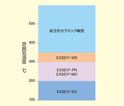 図3-6 高温に適応するEXSEV 軸受