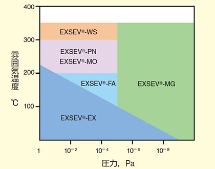 図3-2 クリーン性が必要でない真空に適応するEXSEV 軸受