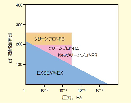 図3-3 クリーン度100 に適応するEXSEV 軸受