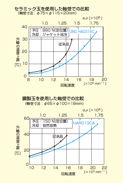 図1　オイルエア潤滑における軸受温度上昇比較