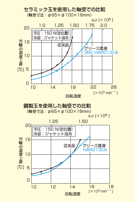 図2　グリース潤滑に変更した場合の高速性能比較