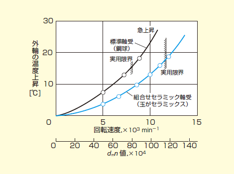 図3　組合せセラミック軸受と標準軸受の昇温特性比較