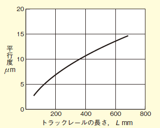図5-1 リニアウェイ（タイプ１）走行時の平行度