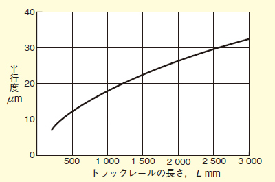 図5-2 リニアウェイ（タイプ２）走行時の平行度