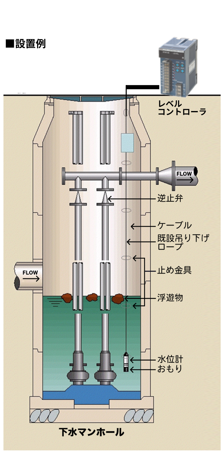 下水環境下での水位計置き換え事例