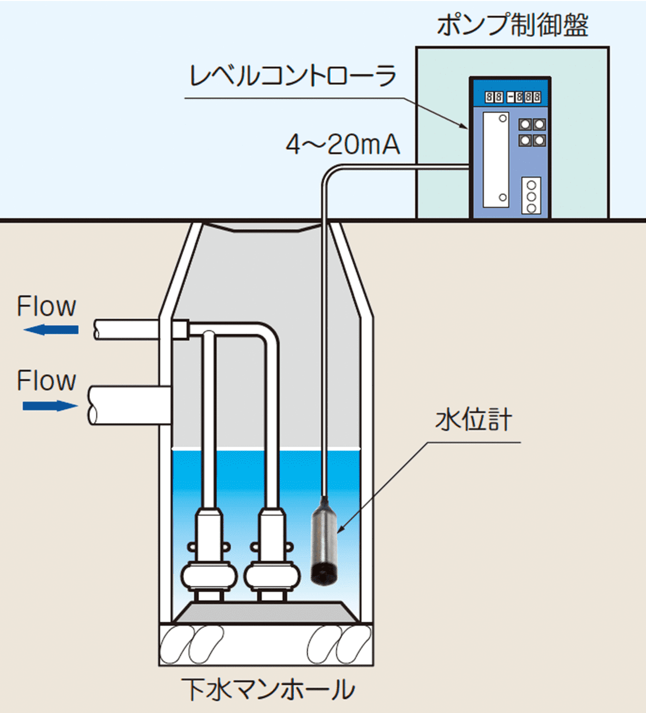 マンホールの水位管理の設置図