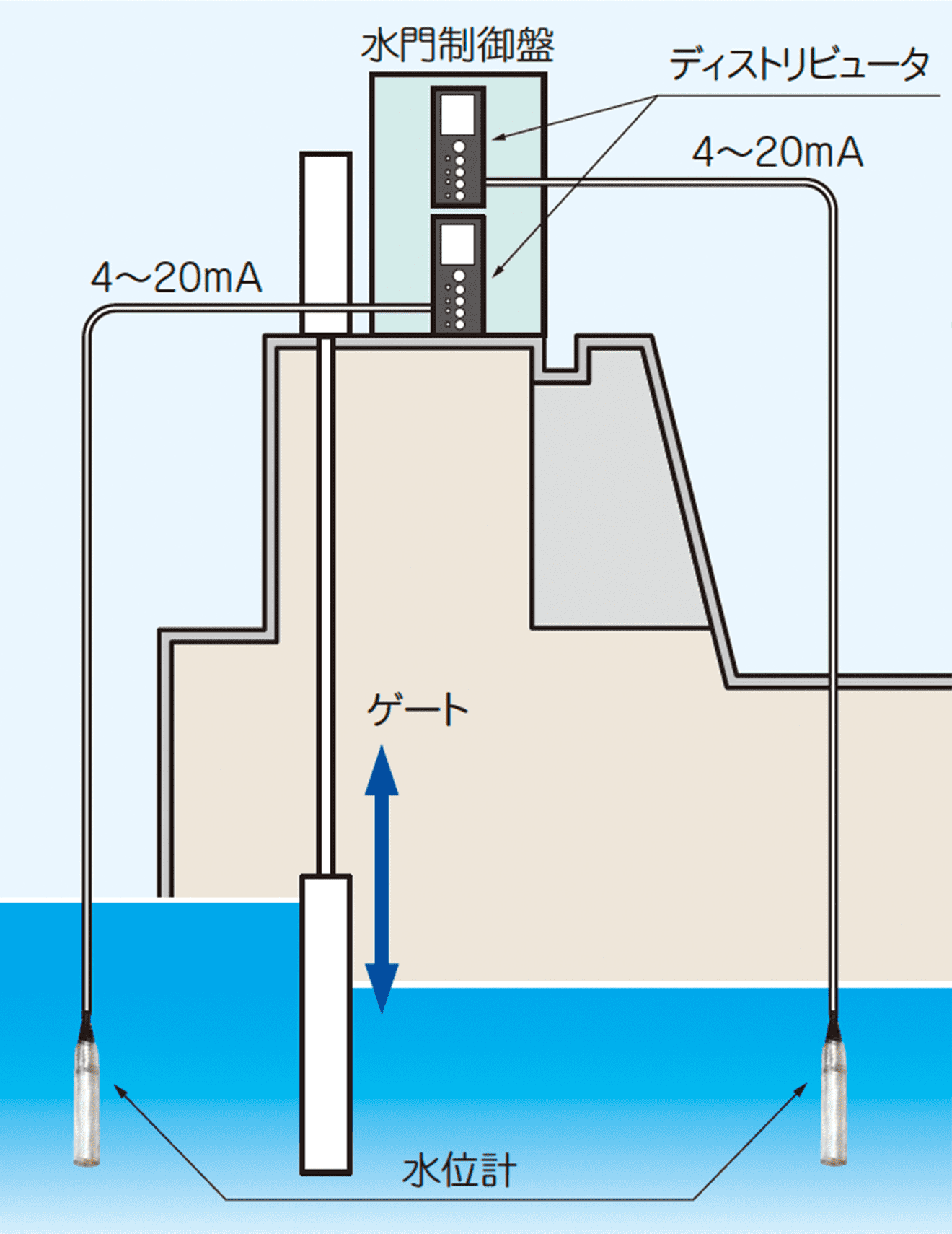 河川の水位管理の設置図