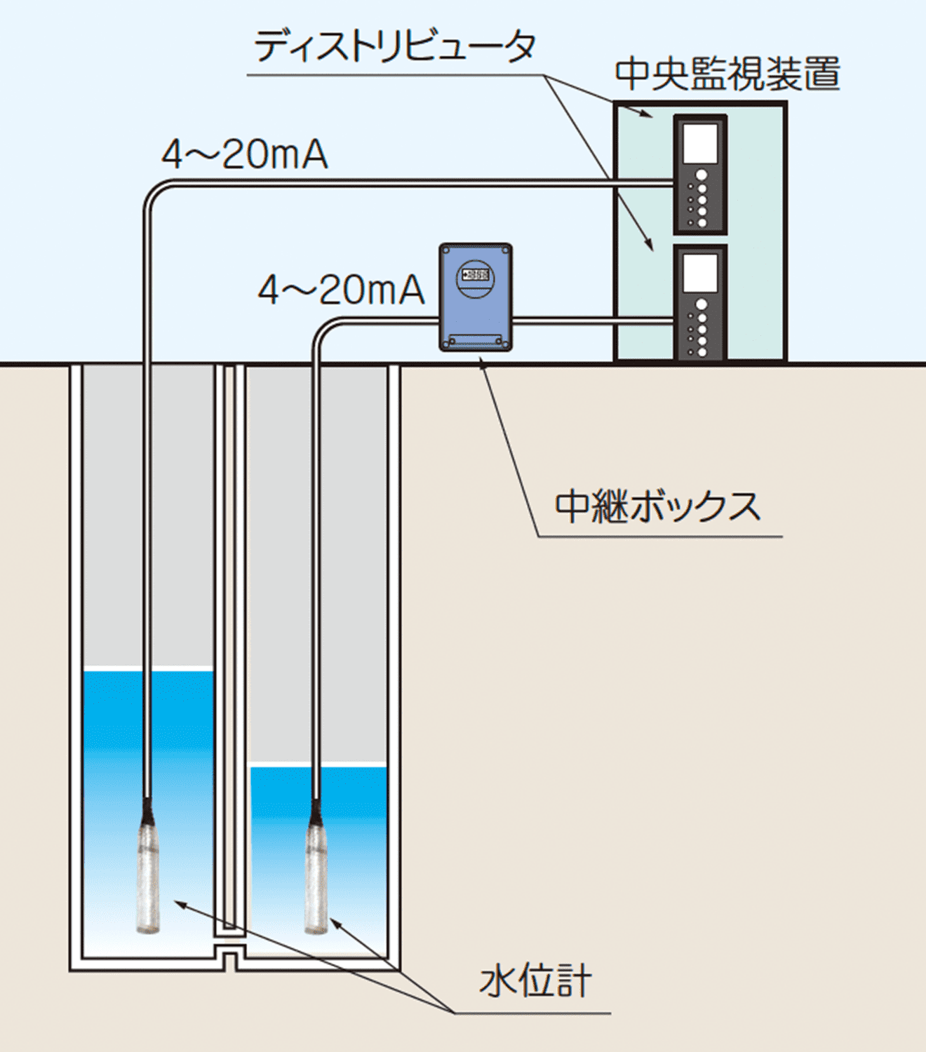 水処理場の水位管理の設置図