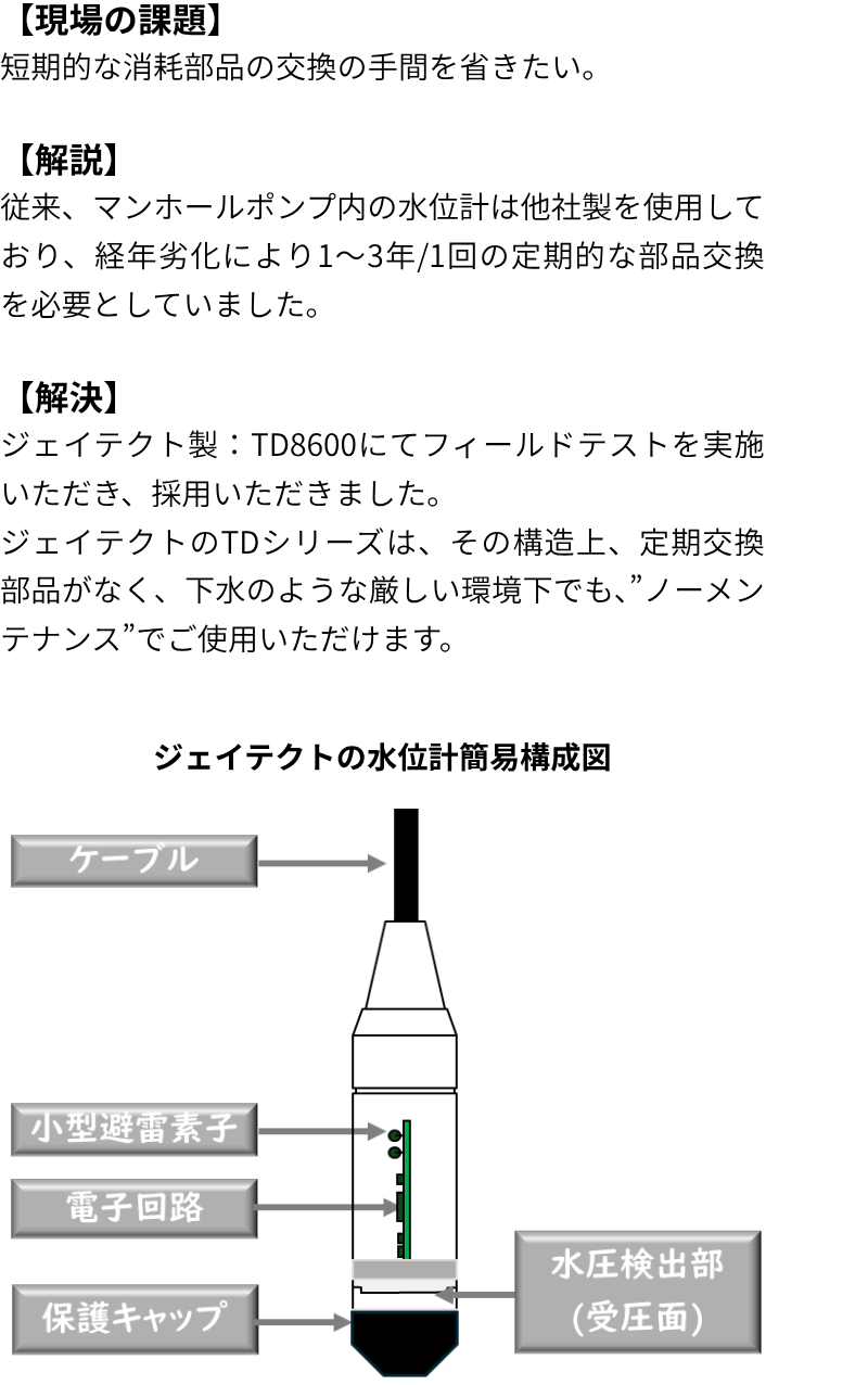 下水環境下での水位計置き換え事例の設置図