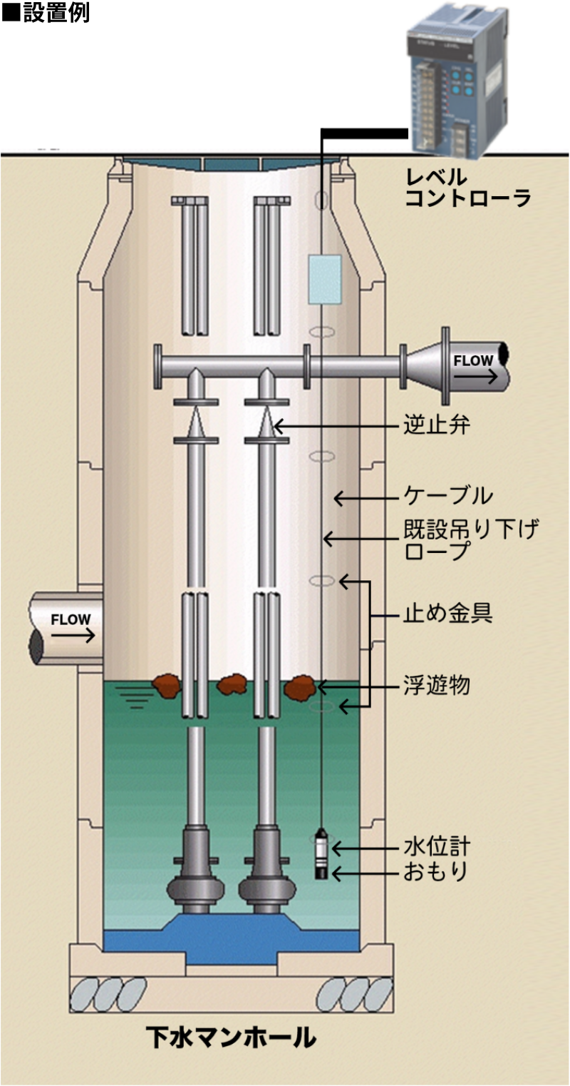 下水環境下での水位計置き換え事例