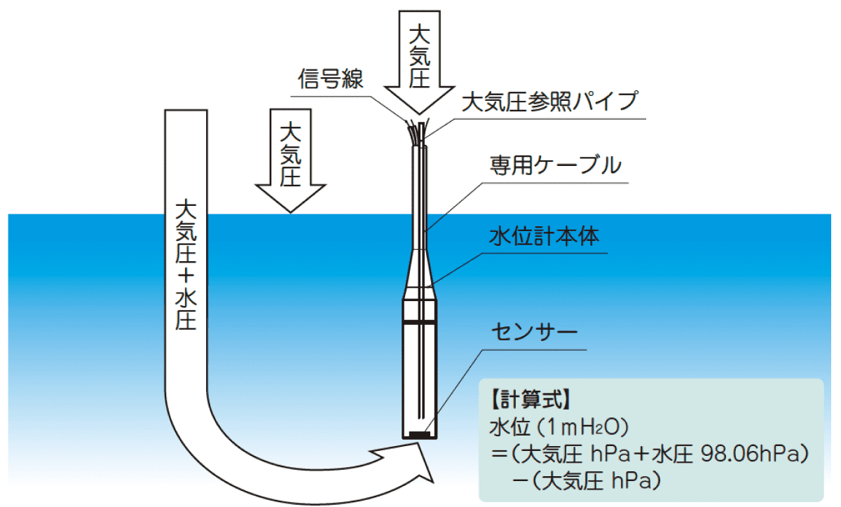 投げ込み式水位計の原理と構成部品