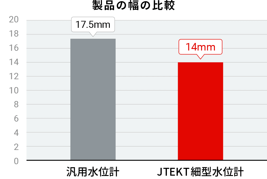 製品の幅の比較