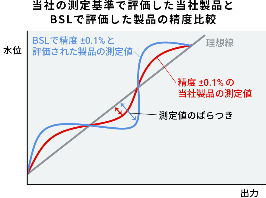 当社の測定基準で評価した当社製品とBSLで評価した製品の精度比較