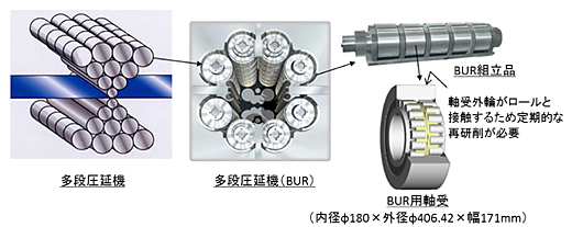 多段圧延機／多段圧延機(BUR)／BUR用軸受