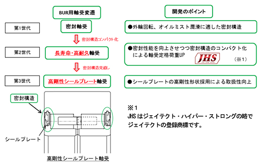 多段圧延機バックアップロール用軸受の密封構造改良による定格荷重向上および密封性向上、取扱性向上