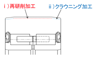 外輪外径面の再研削対応