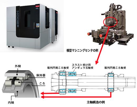 工作機械主軸用 低昇温・高耐久 複列円筒ころ軸受の開発 | Koyo