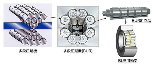 多段圧延機／多段圧延機(BUR)