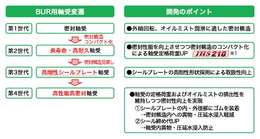 BUR用軸受変遷／開発のポイント