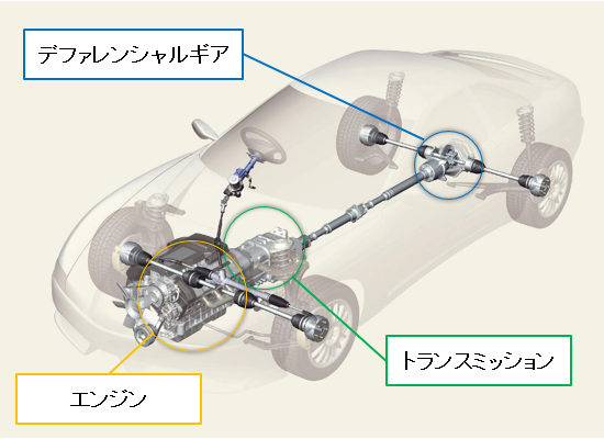 図1エンジンからの力を車軸に伝える装置