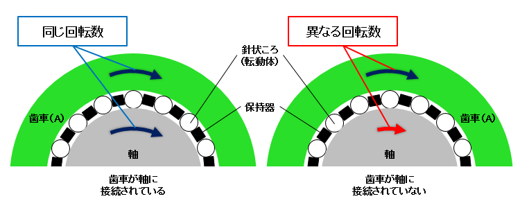 図6 変速に使う歯車と軸の回転数