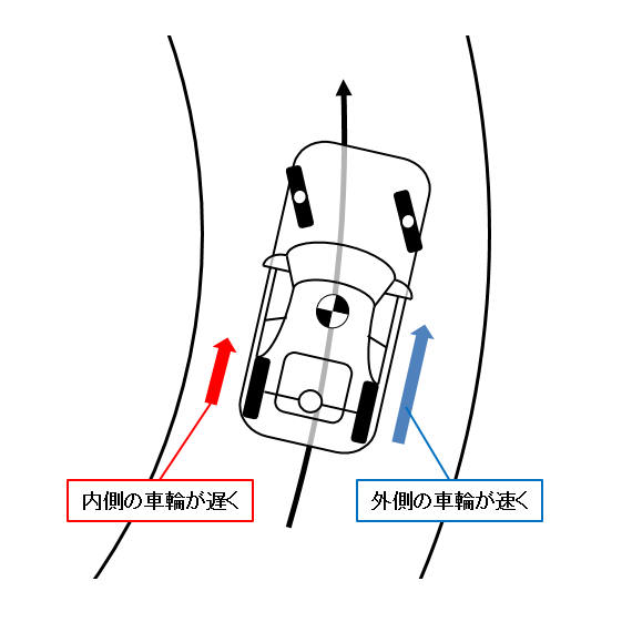 図8 自動車旋回時の車輪の回転