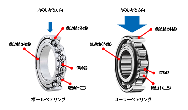 JTEKT(KOYO) ベアリング NF222 ローラーベアリング 円筒ころ軸受 内径110 外径200 幅38
