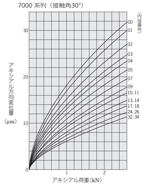 図7 アキシアル荷重(予圧)とアキシアル方向変位量(剛性)との関係 アンギュラ玉軸受：7000系列（接触角 30°）