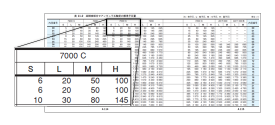 表4 高精度の組合せアンギュラ玉軸受の標準予圧量